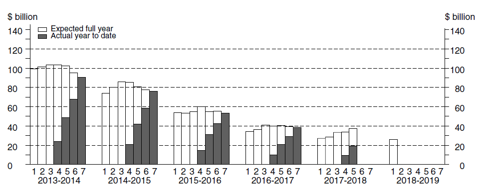 bar graph of the construction of seven estimates