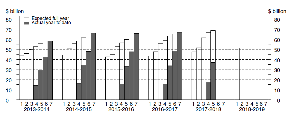 bar graph of the construction of seven estimates