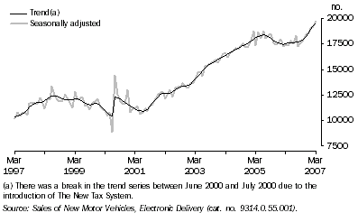 Graph: New Motor Vehicle Sales, Queensland