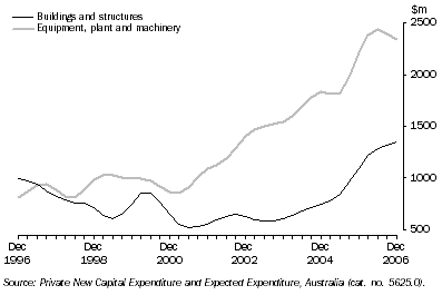 Graph: Private New Capital Expenditure, Trend, Chain Volume Measures—Queensland: by quarter