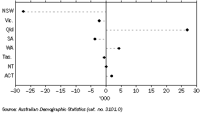 Graph: Net interstate migration—2006–07