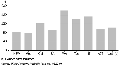 Graph: Net household water consumption, per capita