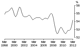 Graph: COE SHARE OF TOTAL FACTOR INCOME: Trend