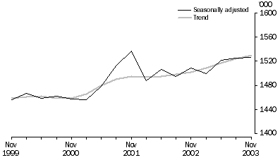 Graph: Public sector employees