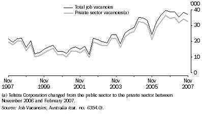 Graph: Job Vacancies, Original—Queensland