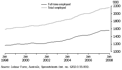 Graph: Employed Persons, Trend—Queensland