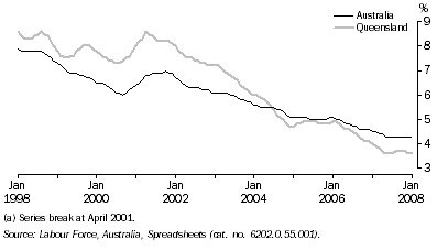 Graph: Unemployment Rate(a), Trend