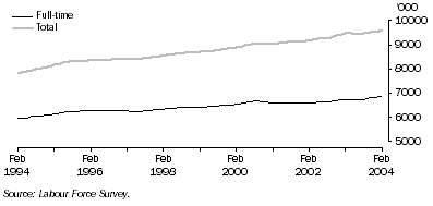 Graph: Trend full-time and total employment