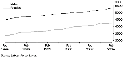 Graph: Trend employment for males and females