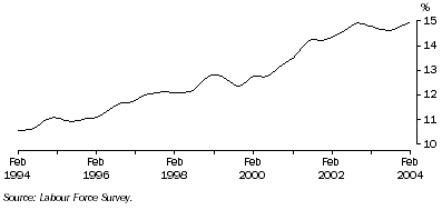 Graph: Trend male part-time employment as a proportion of total male employment