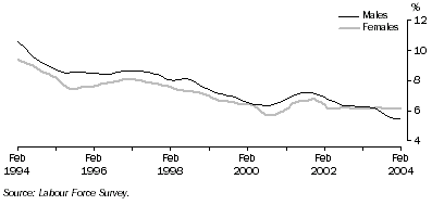 Graph: Trend unemployment rate for males and females