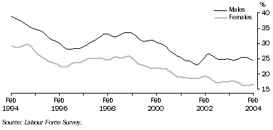 Graph: Long-term unemployment as a proportion of total unemployment, males and females
