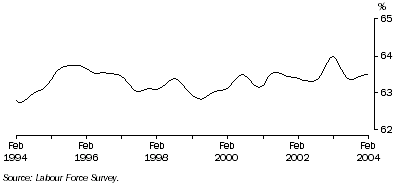 Graph: Trend participation rate