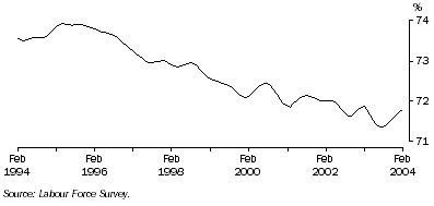 Graph: Trend participation rate of males