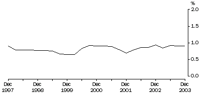 Graph: Total hourly rates of pay excluding bonuses Quarterly change