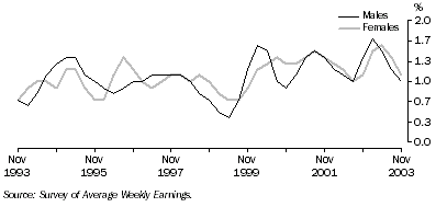Graph: Quarterly change in full-time adult ordinary time earnings