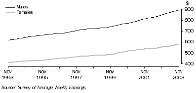 Graph: All employees total earnings, level