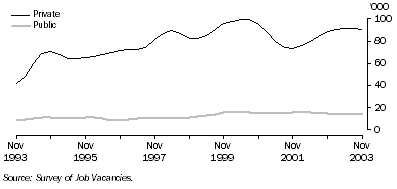 Graph: Job vacancies by sector