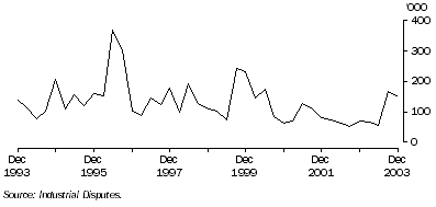 Graph: Quarterly working days lost