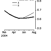 Graph: What if Unemployment Rate