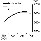 Graph: What if Employed Persons
