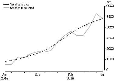 Graph: Balance on Goods and Services