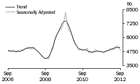 Graph: Construction of dwellings