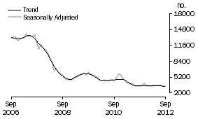 Graph: Non-banks