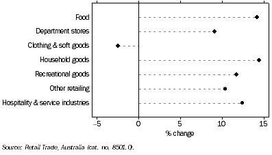 Graph: Retail Turnover By Industry Group, Trend—Percentage change over twelve months to October 2007
