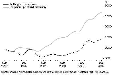 Graph: Private New Capital Expenditure, Trend, Chain Volume Measures—Queensland: by quarter