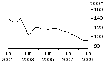 Graph: Brokers and Dealers Receivals of Taxable Wool