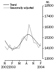 Graph: Dwelling Units Approved