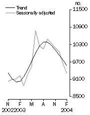 Graph: Private Sector Houses Approved