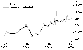 Graph: New Residential Building