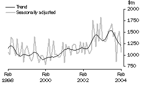 Graph: Non-residential Building