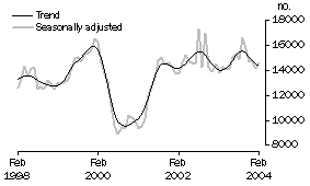 Graph: Total Dwelling Units