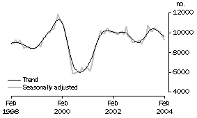 Graph: Private Sector Houses
