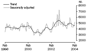 Graph: Other Dwellings