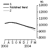 Graph: Private Sector Houses Approved