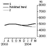 Graph: Other Dwellings Approved