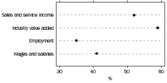 Graph: December year-end businesses, Contribution to total mining