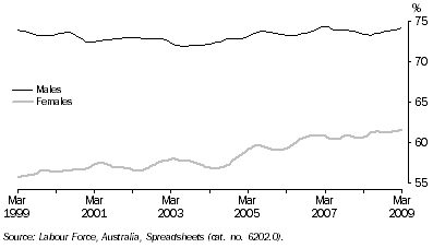 Graph: Participation Rate, Trend—Queensland