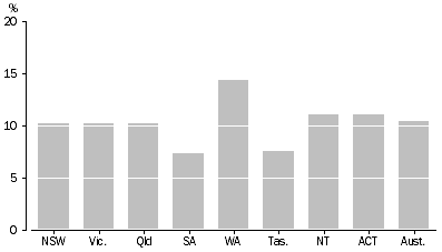Graph: PASSENGER VEHICLE REGISTRATIONS, Percentage change—Census years 2010 and 2015