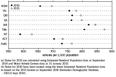 Graph: MOTOR VEHICLES REGISTERED PER 1,000 POPULATION(a) (b), State/territory of registration