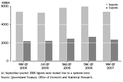 Graph: Value of Interstate Imports and Exports(a), Queensland