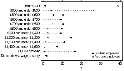 Graph: Employees in main job, weekly earnings in main job by full-time or part-time status in main job