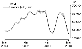 Graph: Number of Owner Occupied Dwellings Financed
