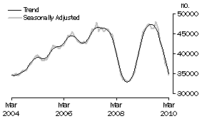 Graph: Number of owner occupied dwellings financed excluding refinancing