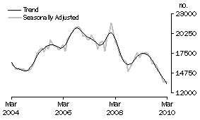 Graph: Refinancing