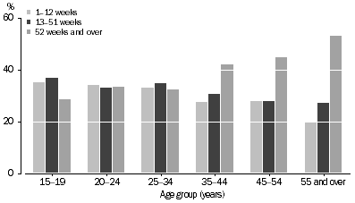 Graph: UNDEREMPLOYED PART-TIME WORKERS, Duration of current period of insufficient work–By age